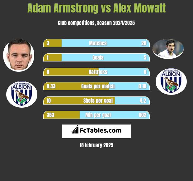 Adam Armstrong vs Alex Mowatt h2h player stats