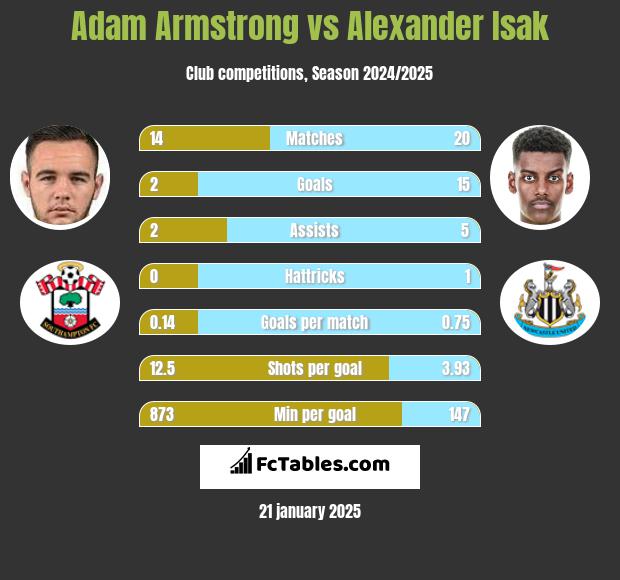 Adam Armstrong vs Alexander Isak h2h player stats