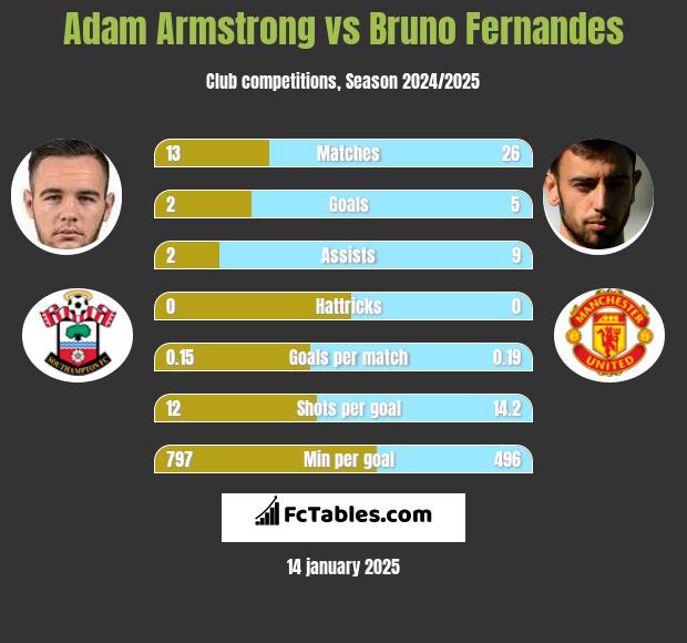 Adam Armstrong vs Bruno Fernandes h2h player stats