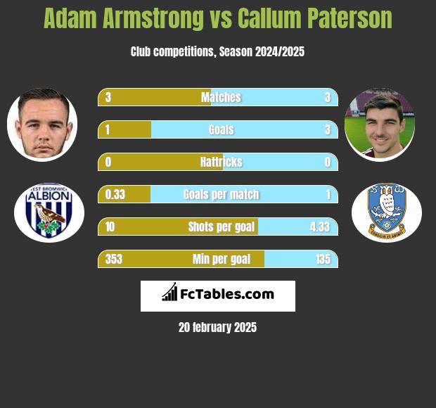 Adam Armstrong vs Callum Paterson h2h player stats