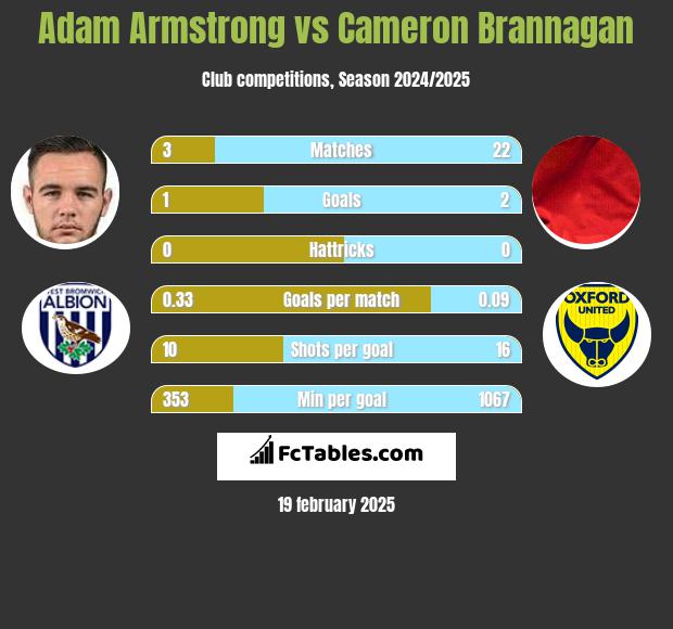 Adam Armstrong vs Cameron Brannagan h2h player stats