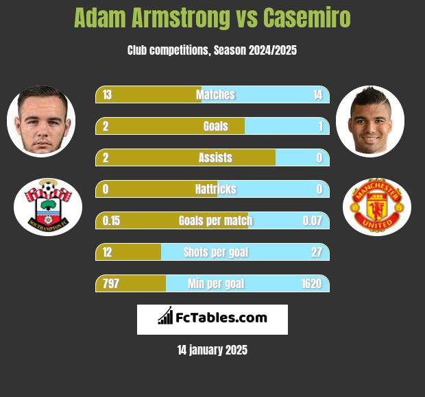 Adam Armstrong vs Casemiro h2h player stats