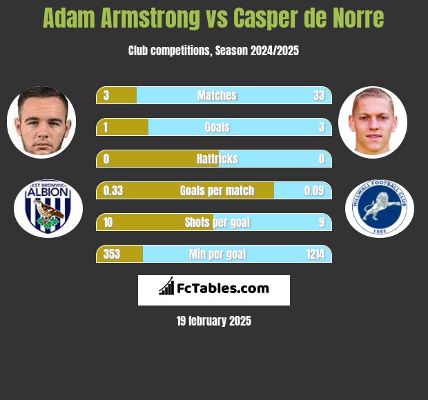 Adam Armstrong vs Casper de Norre h2h player stats