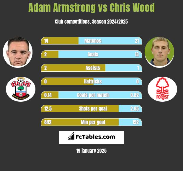 Adam Armstrong vs Chris Wood h2h player stats