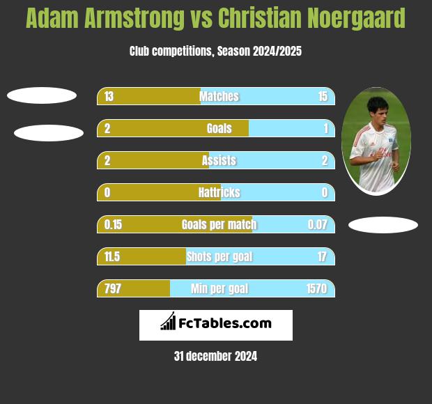 Adam Armstrong vs Christian Noergaard h2h player stats