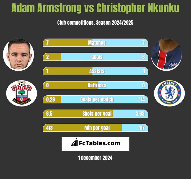 Adam Armstrong vs Christopher Nkunku h2h player stats