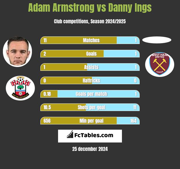 Adam Armstrong vs Danny Ings h2h player stats