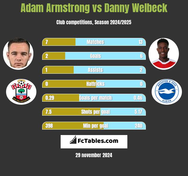 Adam Armstrong vs Danny Welbeck h2h player stats