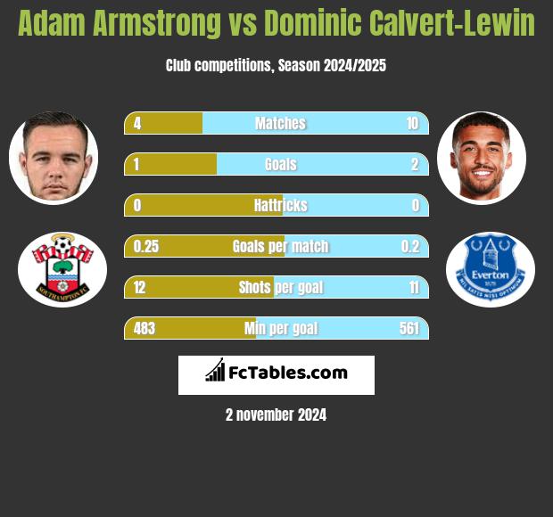 Adam Armstrong vs Dominic Calvert-Lewin h2h player stats