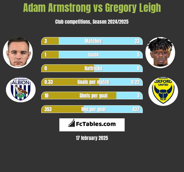 Adam Armstrong vs Gregory Leigh h2h player stats