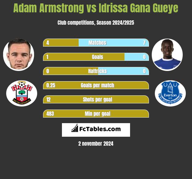 Adam Armstrong vs Idrissa Gana Gueye h2h player stats