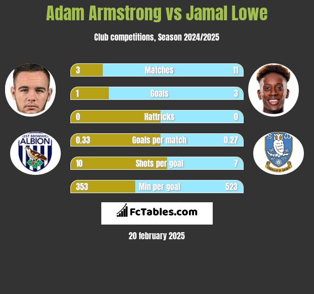 Adam Armstrong vs Jamal Lowe h2h player stats