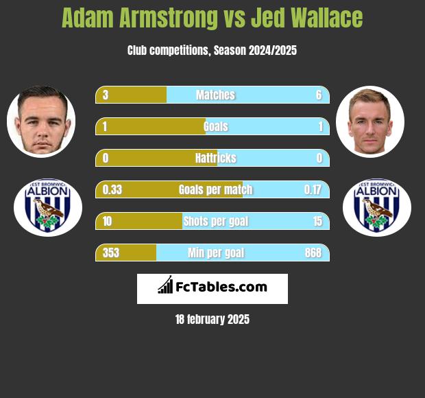 Adam Armstrong vs Jed Wallace h2h player stats