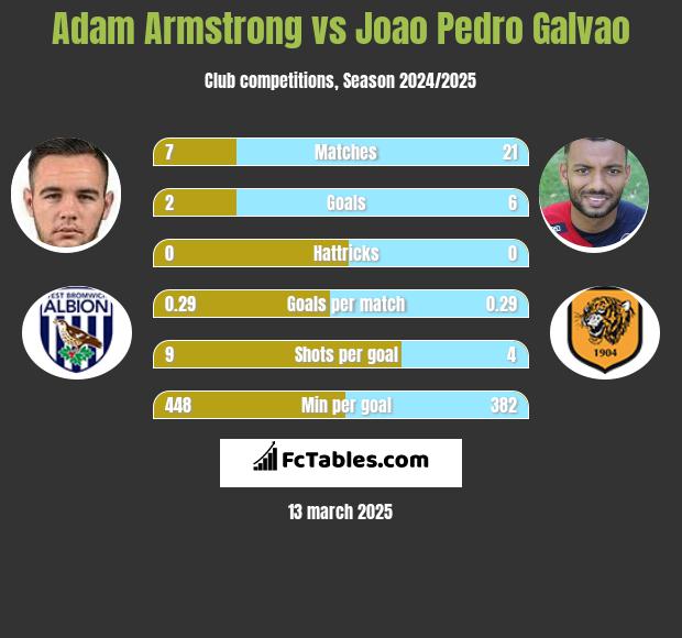 Adam Armstrong vs Joao Pedro Galvao h2h player stats