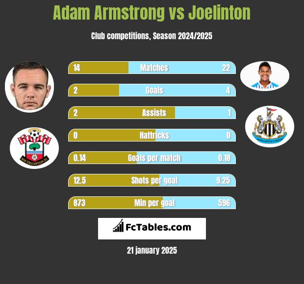 Adam Armstrong vs Joelinton h2h player stats