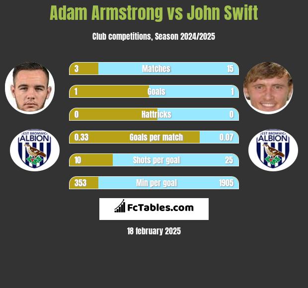 Adam Armstrong vs John Swift h2h player stats