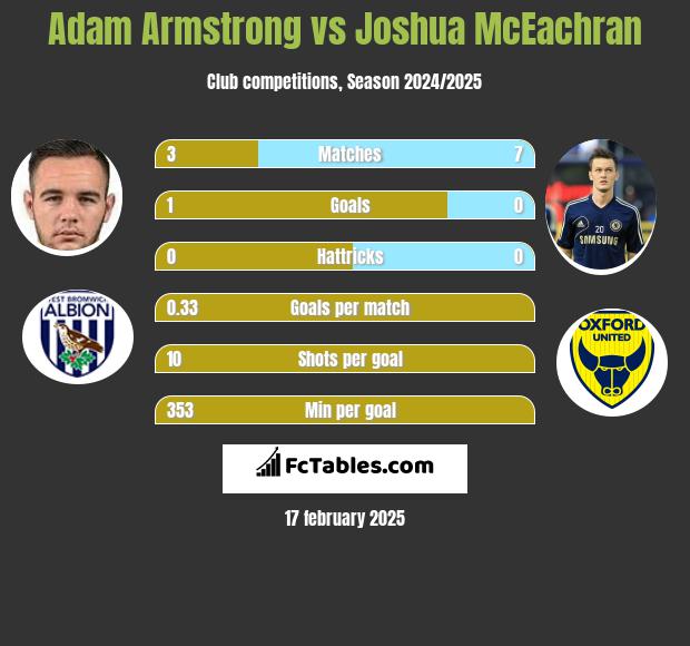 Adam Armstrong vs Joshua McEachran h2h player stats