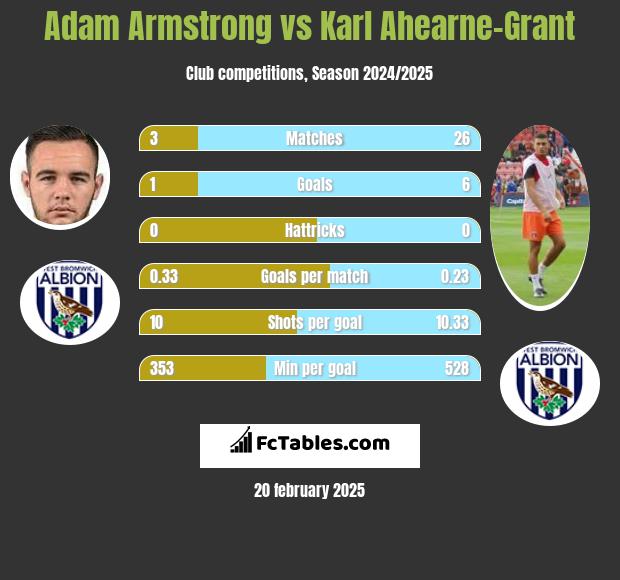 Adam Armstrong vs Karl Ahearne-Grant h2h player stats