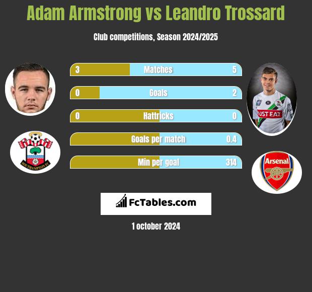 Adam Armstrong vs Leandro Trossard h2h player stats