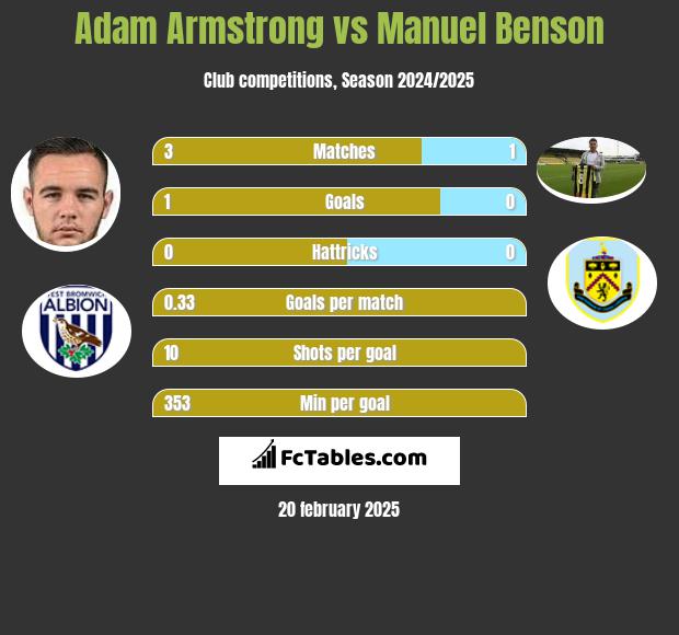 Adam Armstrong vs Manuel Benson h2h player stats