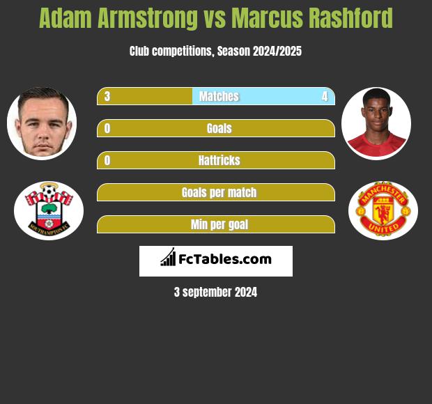 Adam Armstrong vs Marcus Rashford h2h player stats