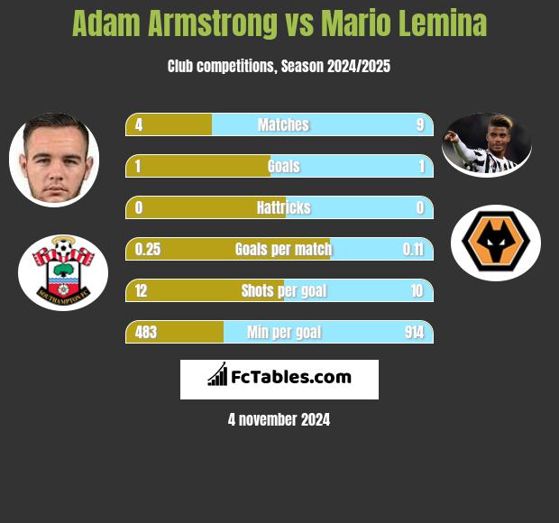 Adam Armstrong vs Mario Lemina h2h player stats