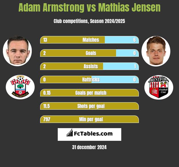 Adam Armstrong vs Mathias Jensen h2h player stats