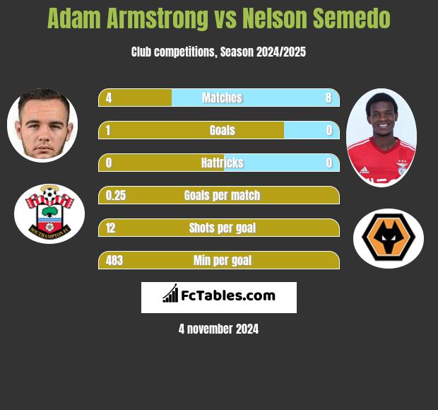 Adam Armstrong vs Nelson Semedo h2h player stats