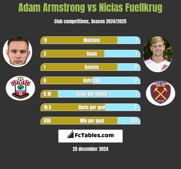 Adam Armstrong vs Niclas Fuellkrug h2h player stats