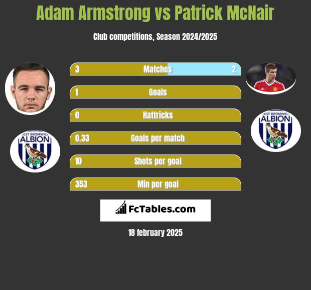 Adam Armstrong vs Patrick McNair h2h player stats