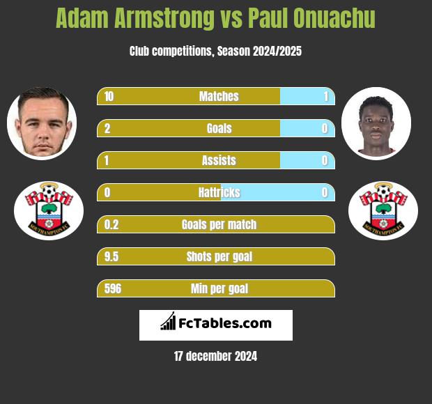 Adam Armstrong vs Paul Onuachu h2h player stats