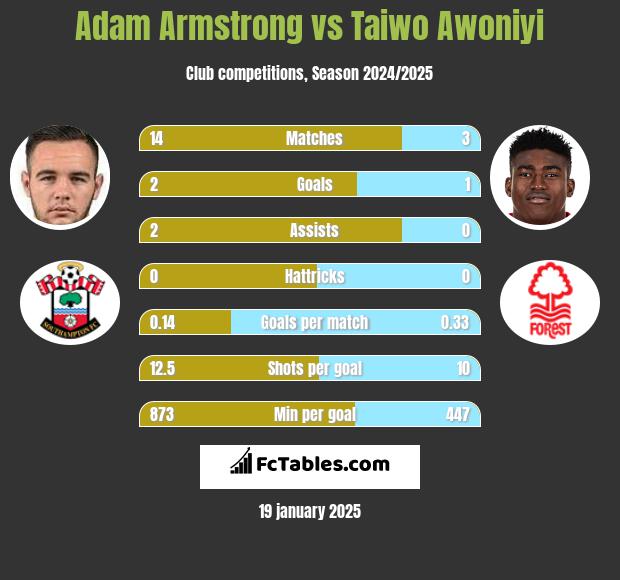 Adam Armstrong vs Taiwo Awoniyi h2h player stats