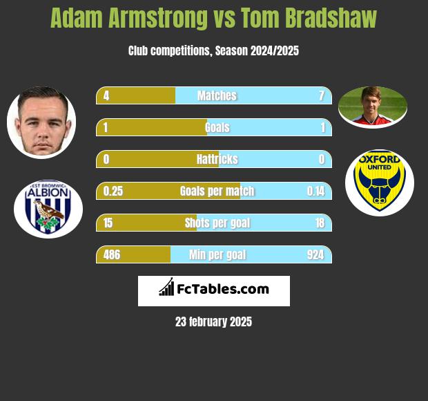 Adam Armstrong vs Tom Bradshaw h2h player stats