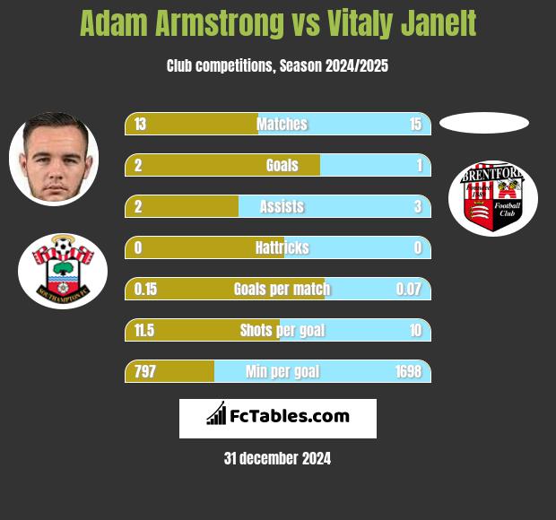 Adam Armstrong vs Vitaly Janelt h2h player stats