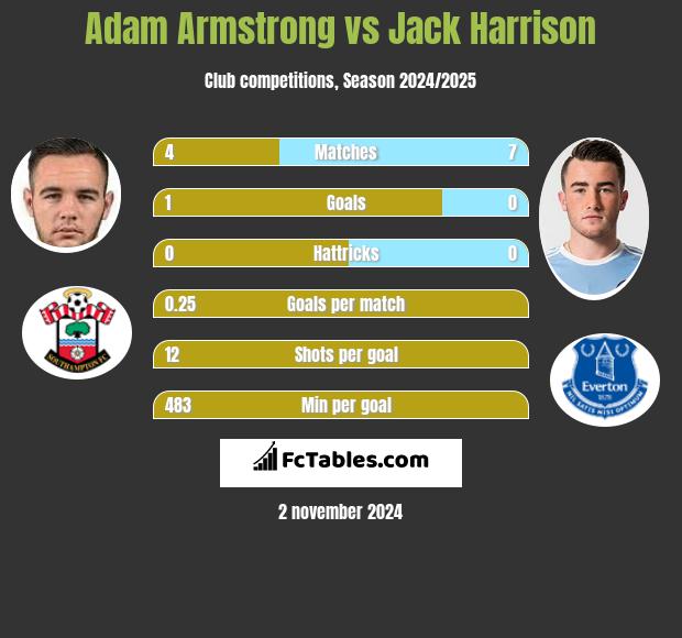 Adam Armstrong vs Jack Harrison h2h player stats