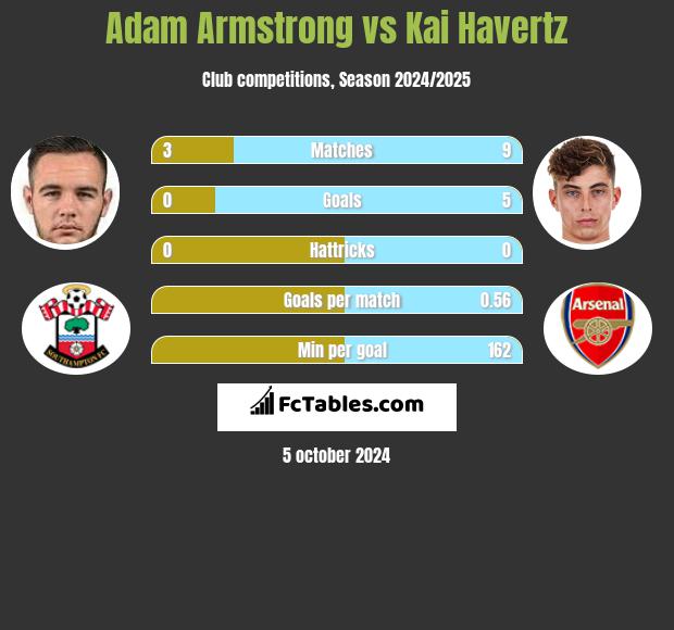 Adam Armstrong vs Kai Havertz h2h player stats