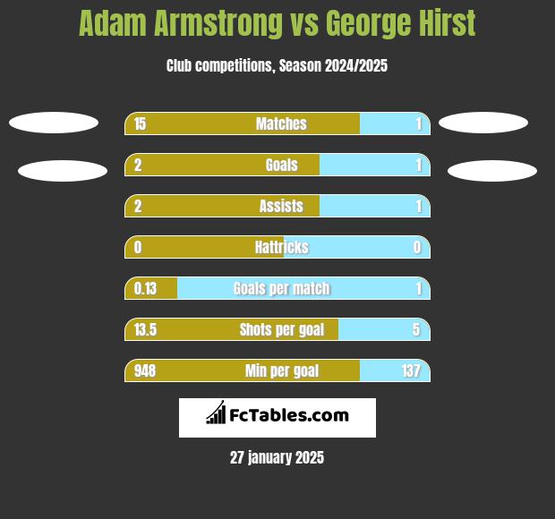 Adam Armstrong vs George Hirst h2h player stats