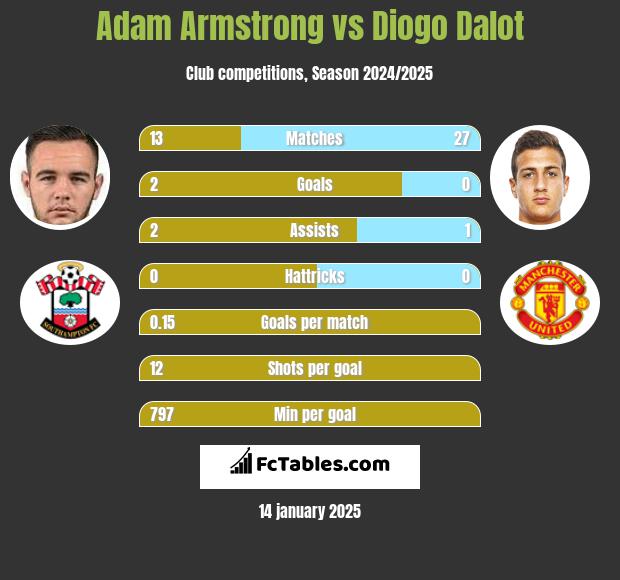 Adam Armstrong vs Diogo Dalot h2h player stats