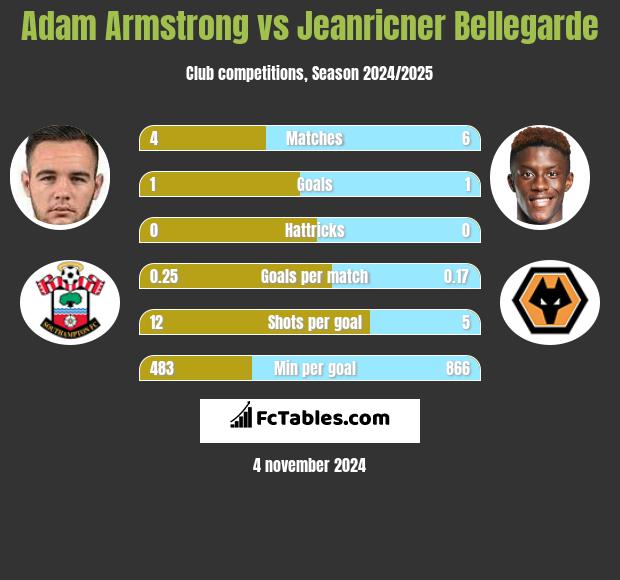 Adam Armstrong vs Jeanricner Bellegarde h2h player stats