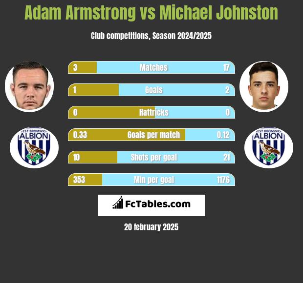 Adam Armstrong vs Michael Johnston h2h player stats