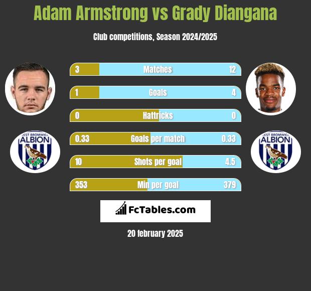 Adam Armstrong vs Grady Diangana h2h player stats