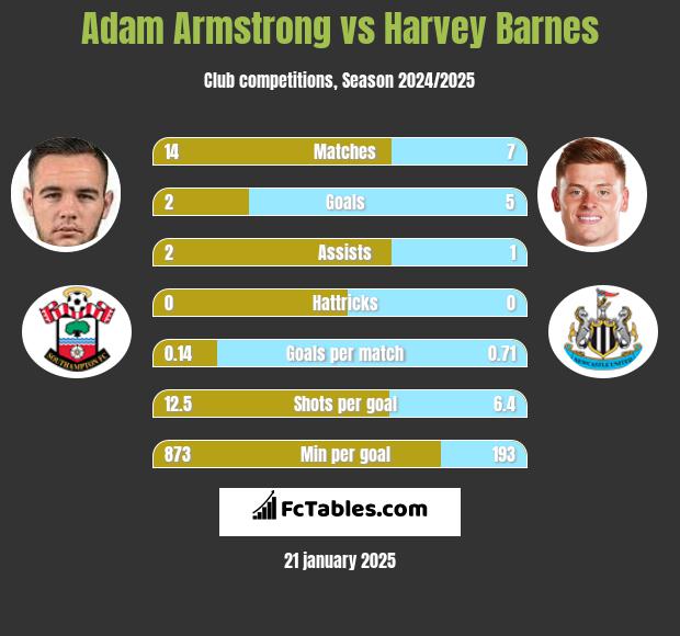 Adam Armstrong vs Harvey Barnes h2h player stats