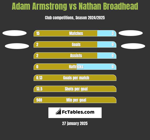 Adam Armstrong vs Nathan Broadhead h2h player stats