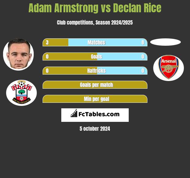 Adam Armstrong vs Declan Rice h2h player stats