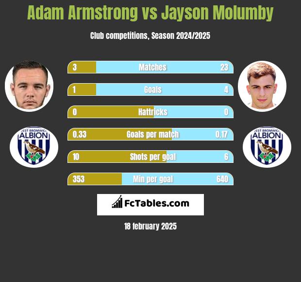 Adam Armstrong vs Jayson Molumby h2h player stats