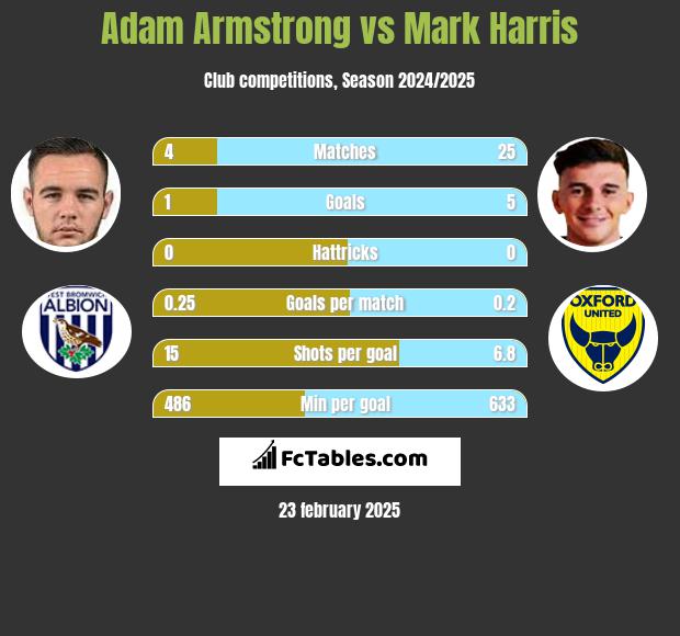 Adam Armstrong vs Mark Harris h2h player stats