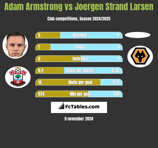 Adam Armstrong vs Joergen Strand Larsen h2h player stats