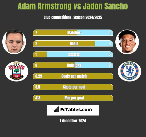 Adam Armstrong vs Jadon Sancho h2h player stats