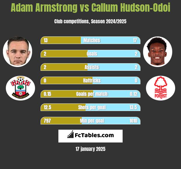 Adam Armstrong vs Callum Hudson-Odoi h2h player stats