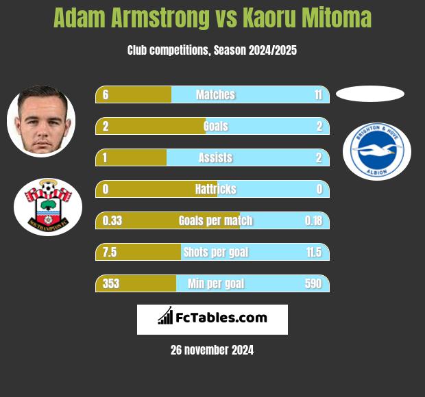 Adam Armstrong vs Kaoru Mitoma h2h player stats